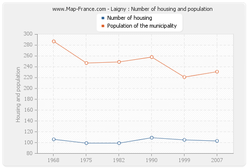 Laigny : Number of housing and population