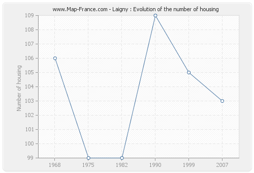 Laigny : Evolution of the number of housing