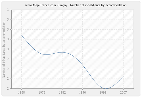 Laigny : Number of inhabitants by accommodation