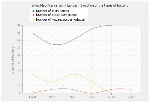 Lanchy : Evolution of the types of housing