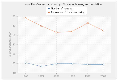 Lanchy : Number of housing and population