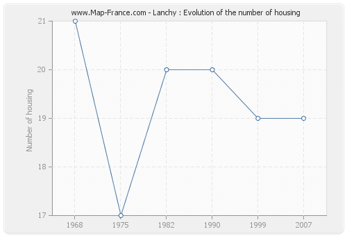 Lanchy : Evolution of the number of housing
