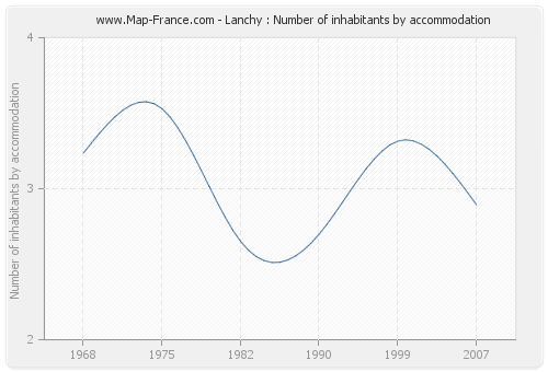Lanchy : Number of inhabitants by accommodation