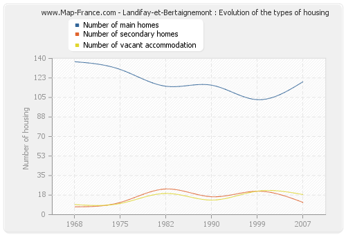 Landifay-et-Bertaignemont : Evolution of the types of housing