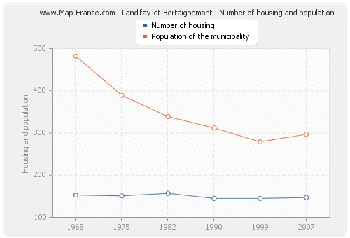Landifay-et-Bertaignemont : Number of housing and population