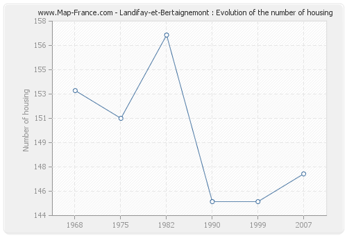 Landifay-et-Bertaignemont : Evolution of the number of housing