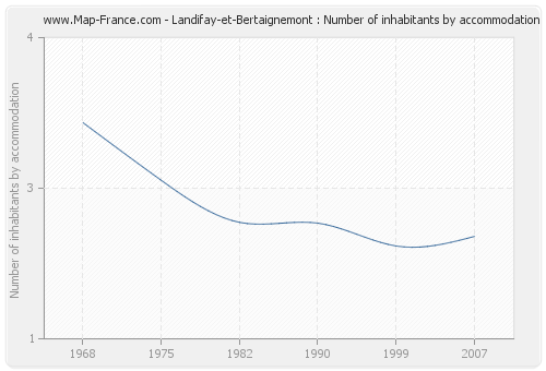 Landifay-et-Bertaignemont : Number of inhabitants by accommodation