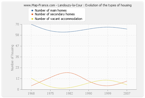 Landouzy-la-Cour : Evolution of the types of housing
