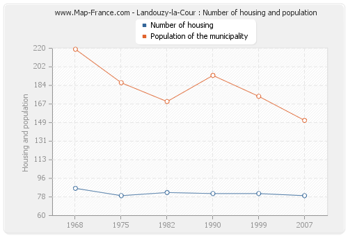 Landouzy-la-Cour : Number of housing and population