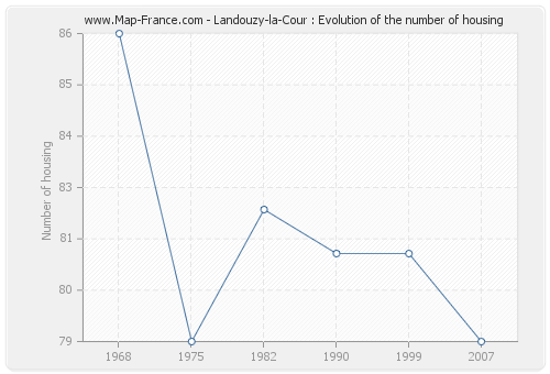 Landouzy-la-Cour : Evolution of the number of housing
