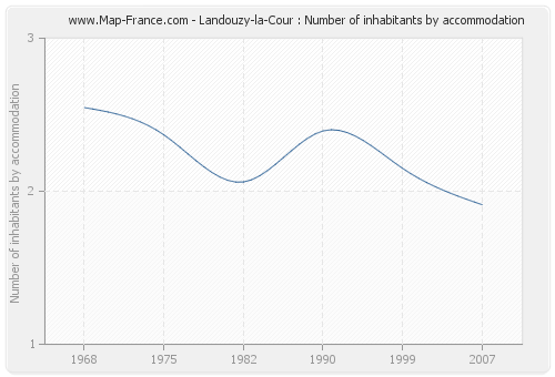 Landouzy-la-Cour : Number of inhabitants by accommodation