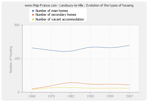 Landouzy-la-Ville : Evolution of the types of housing