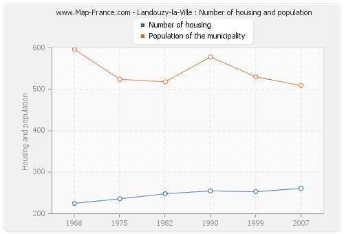 Landouzy-la-Ville : Number of housing and population