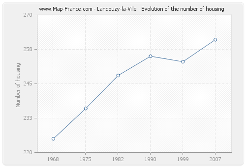 Landouzy-la-Ville : Evolution of the number of housing