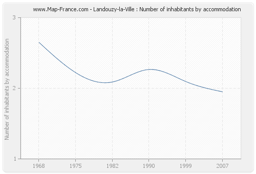 Landouzy-la-Ville : Number of inhabitants by accommodation