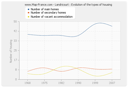 Landricourt : Evolution of the types of housing