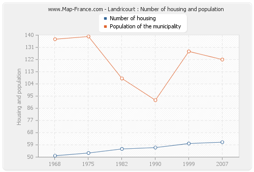 Landricourt : Number of housing and population