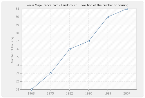 Landricourt : Evolution of the number of housing