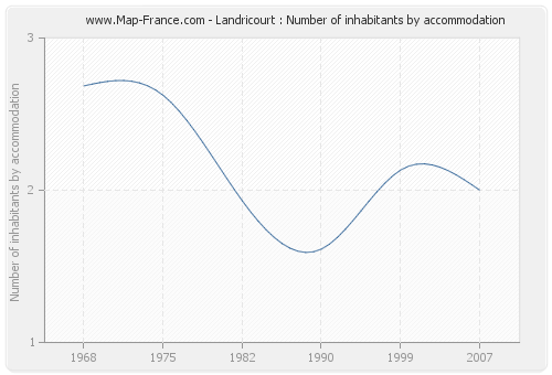 Landricourt : Number of inhabitants by accommodation