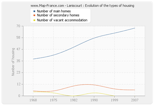 Laniscourt : Evolution of the types of housing
