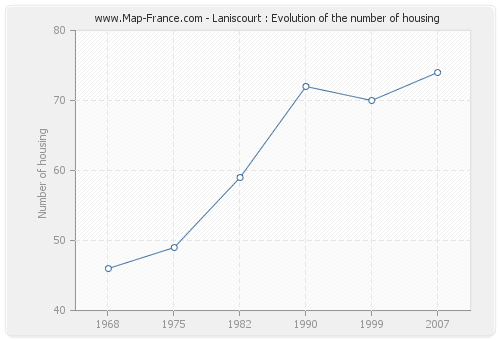 Laniscourt : Evolution of the number of housing