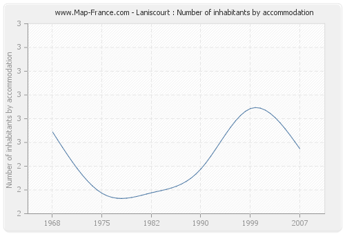 Laniscourt : Number of inhabitants by accommodation