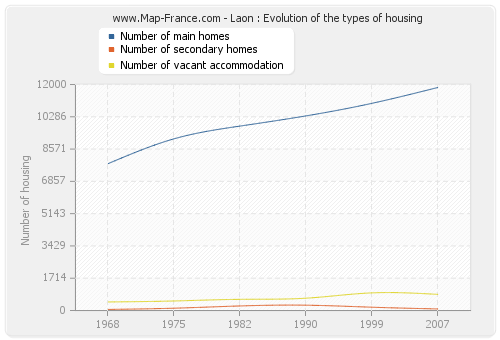 Laon : Evolution of the types of housing