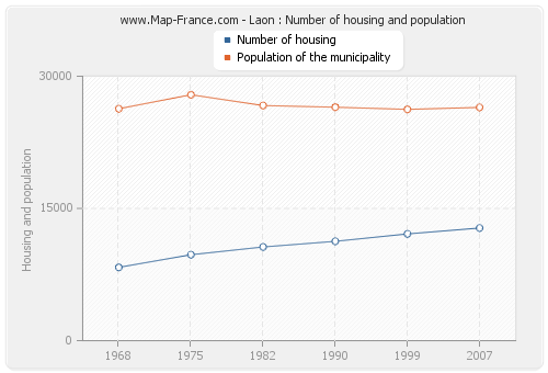 Laon : Number of housing and population