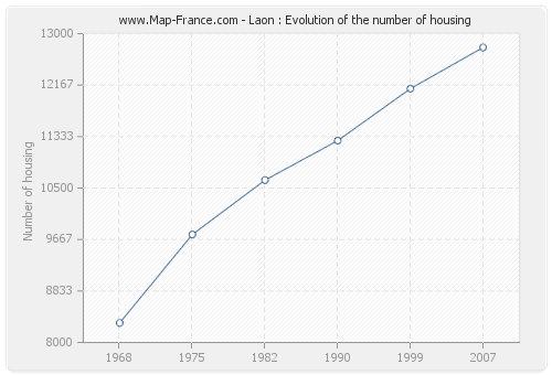 Laon : Evolution of the number of housing