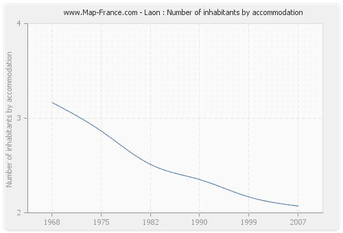 Laon : Number of inhabitants by accommodation