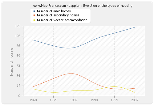 Lappion : Evolution of the types of housing