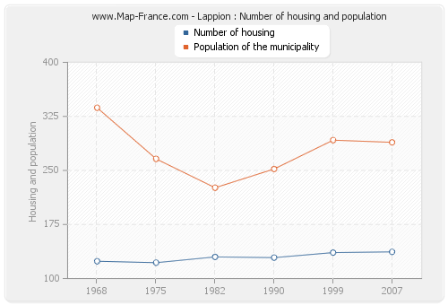 Lappion : Number of housing and population