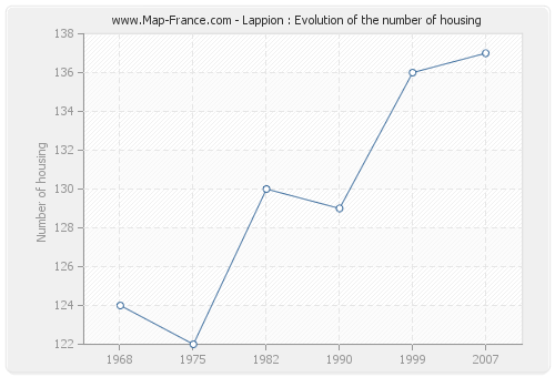 Lappion : Evolution of the number of housing