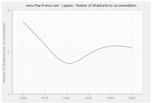 Lappion : Number of inhabitants by accommodation