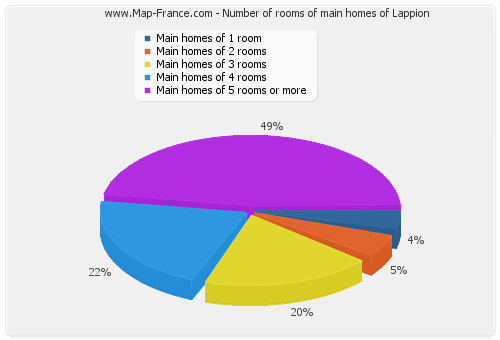 Number of rooms of main homes of Lappion
