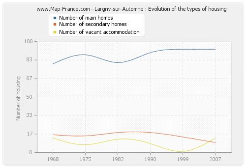 Largny-sur-Automne : Evolution of the types of housing