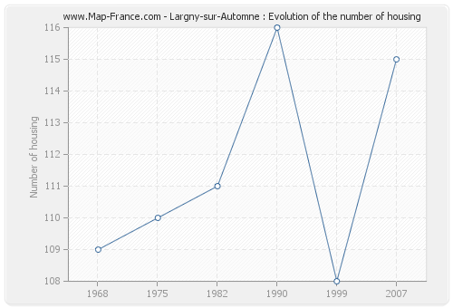 Largny-sur-Automne : Evolution of the number of housing