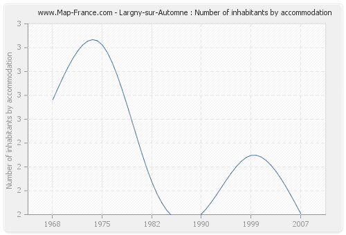 Largny-sur-Automne : Number of inhabitants by accommodation