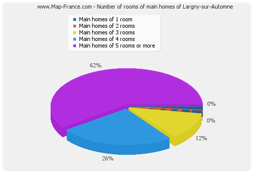 Number of rooms of main homes of Largny-sur-Automne