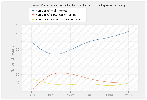 Latilly : Evolution of the types of housing