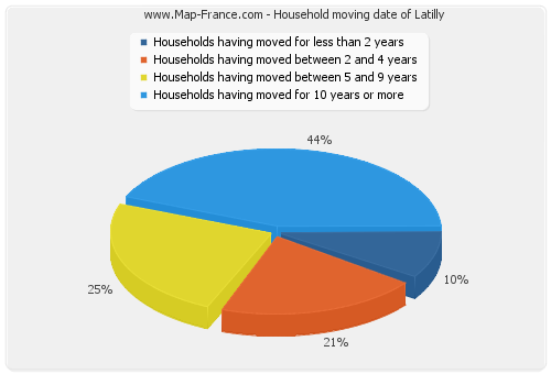 Household moving date of Latilly