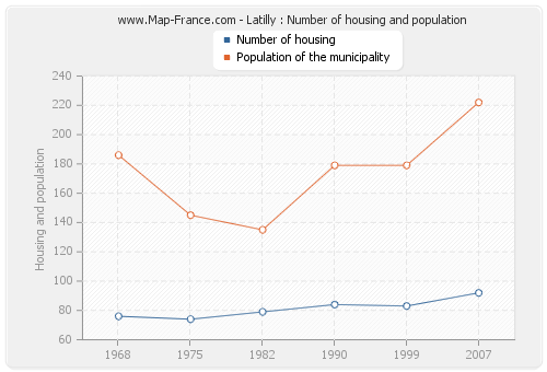 Latilly : Number of housing and population