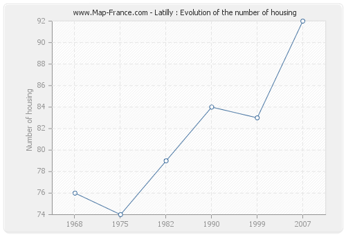 Latilly : Evolution of the number of housing