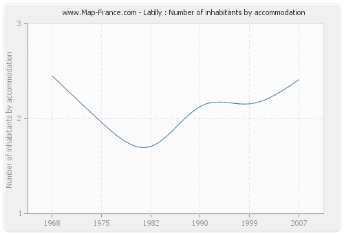 Latilly : Number of inhabitants by accommodation