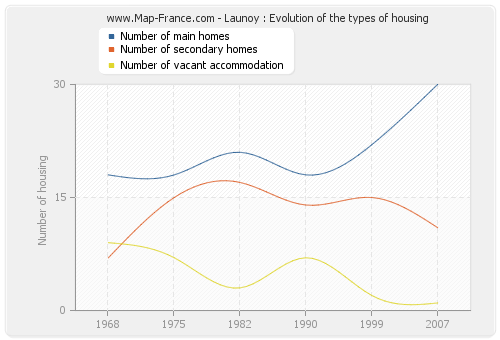 Launoy : Evolution of the types of housing