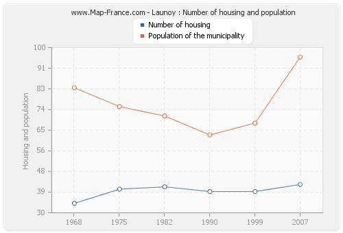 Launoy : Number of housing and population