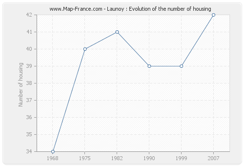 Launoy : Evolution of the number of housing