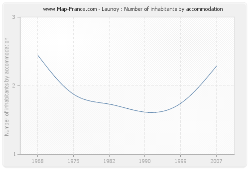 Launoy : Number of inhabitants by accommodation