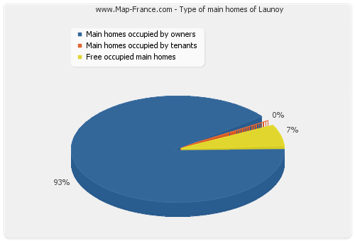 Type of main homes of Launoy