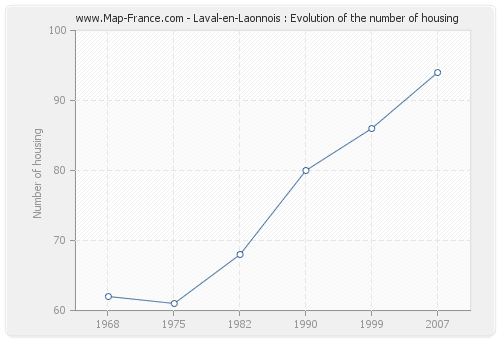 Laval-en-Laonnois : Evolution of the number of housing